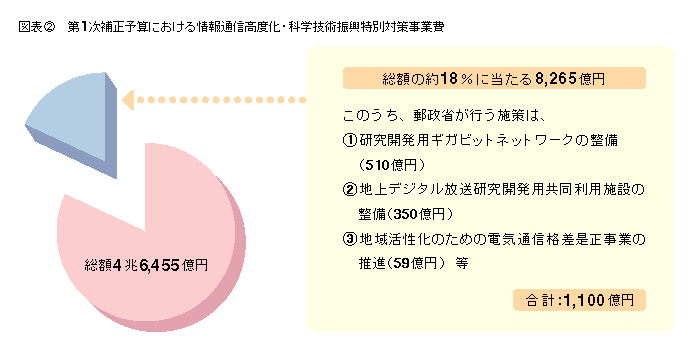 図表2 第1次補正予算における情報通信高度化・科学技術振興特別対策事業費