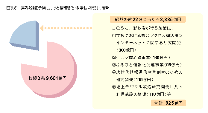 図表4 第3次補正予算における情報通信・科学技術特別対策費