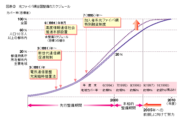 図表2 光ファイバ網全国整備のスケジュール