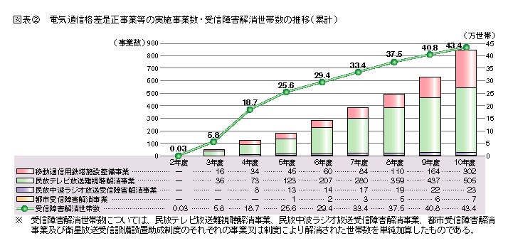 図表2 電気通信格差是正事業等の実施事業数・受信障害解消世帯数の推移(累計)