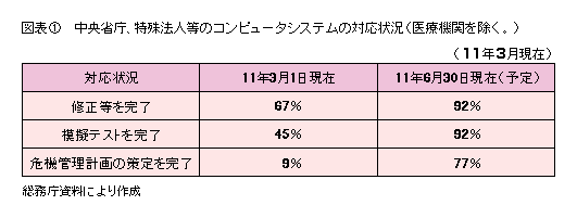 図表1 中央省庁、特殊法人等のコンピュータシステムの対応状況(医療機関を除く。)