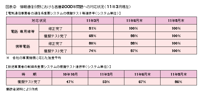 図表2 情報通信分野における西暦2000年問題への対応状況(11年3月現在)