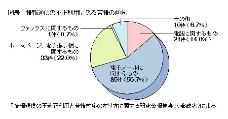 図表 情報通信の不正利用に係る苦情の傾向