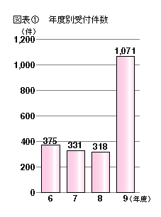 図表1 年度別受付件数