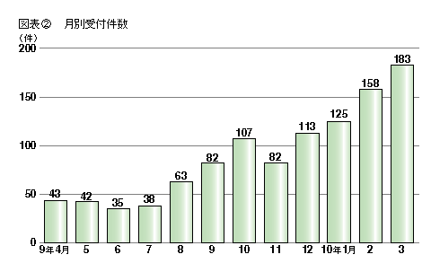 図表2 月別受付件数