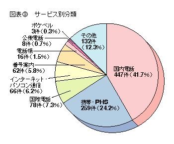 図表3 サービス別分類