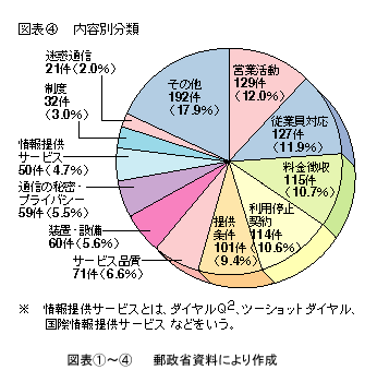 図表4 内容別分類