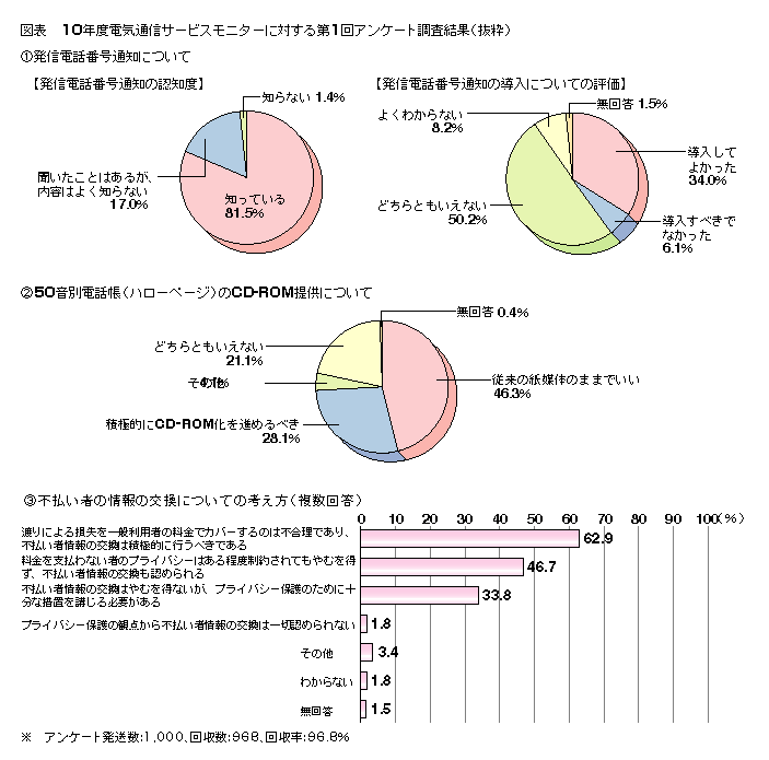 図表10年度電気通信サービスモニターに対する第1回アンケート調査結果(抜粋)