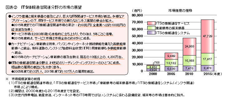 図表2 ITS情報通信関連分野の市場の展望