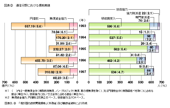 図表2 通信分野における援助実績