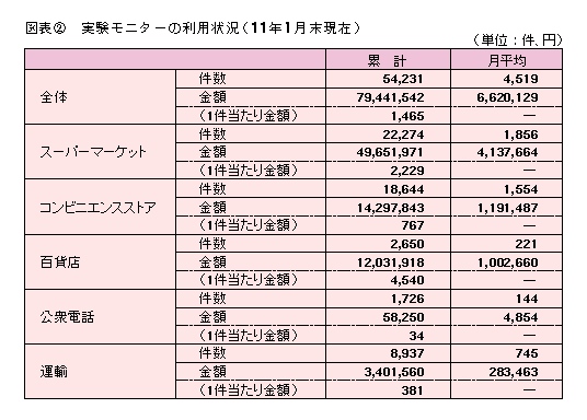 図表2 実験モニターの利用状況(11年1月末現在)