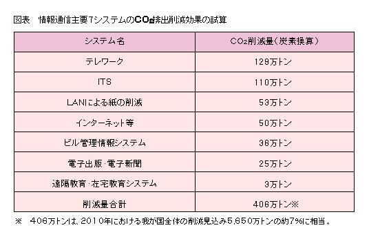 図表 情報通信主要7システムのCO2排出削減効果の試算