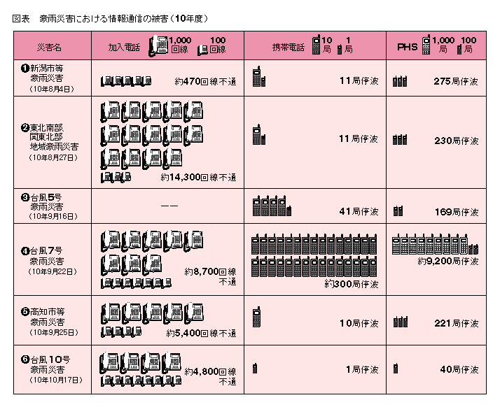 図表 豪雨災害における情報通信の被害(10年度)