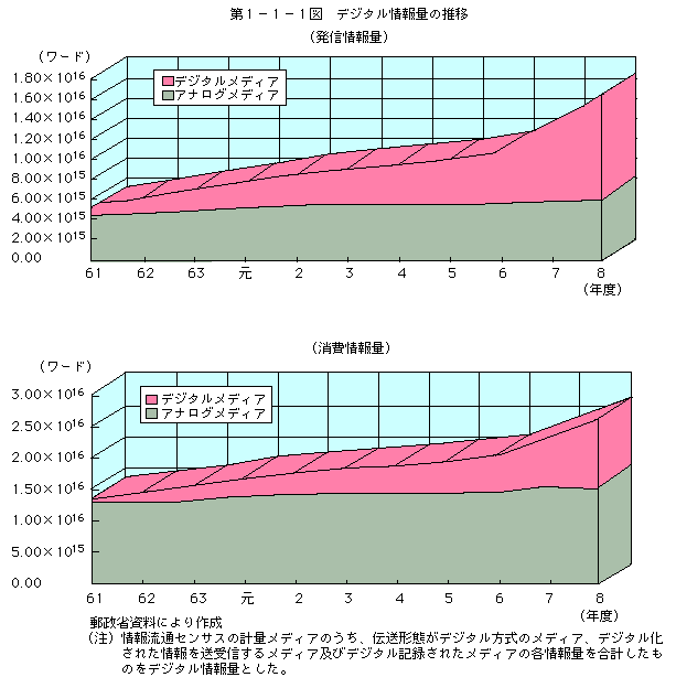 第1-1-1図 デジタル情報量の推移