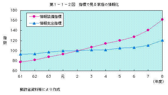 第1-1-2図　指標で見る家庭の情報化