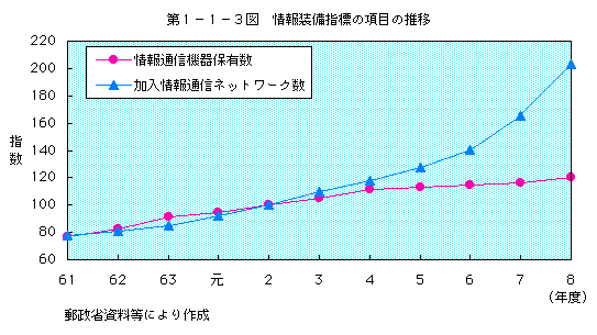 第1-1-3図 情報装備指標の項目の推移