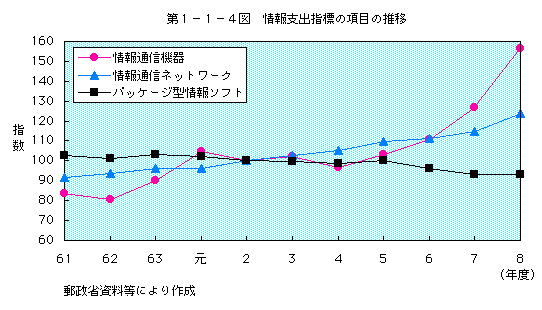 第1-1-4図 情報支出指標の項目の推移