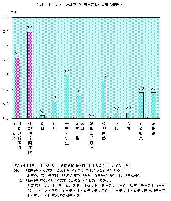 第1-1-5図　家計支出項目における収入弾性値