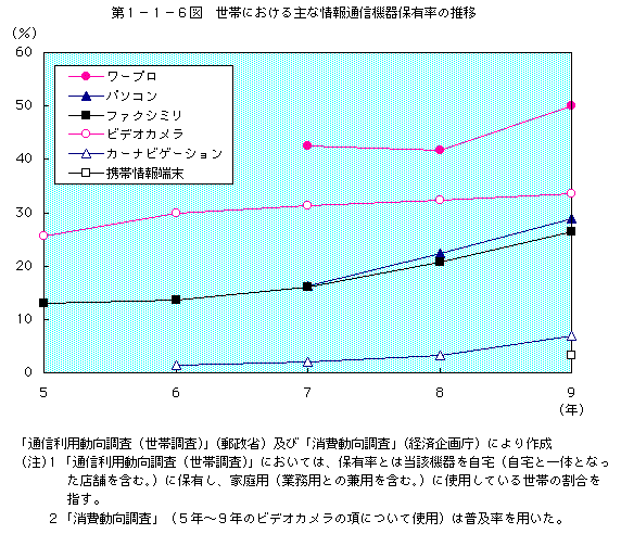 第1-1-6図 世帯における主な情報通信機器保有率の推移