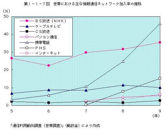 第1-1-7図 世帯における主な情報通信ネットワーク加入率の推移