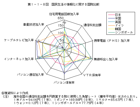 第1-1-8図 国民生活の情報化に関する国際比較