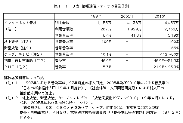 第1-1-9表 情報通信メディアの普及予測