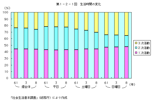 第1-2-1図 生活時間の変化