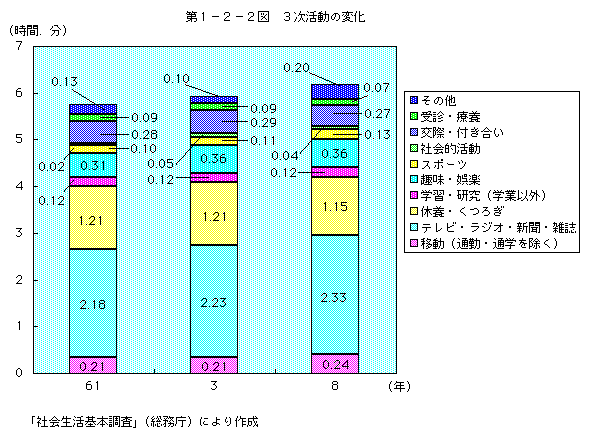 第1-2-2図 3次活動の変化