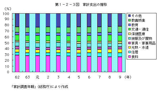 第1-2-3図 家計支出の推移