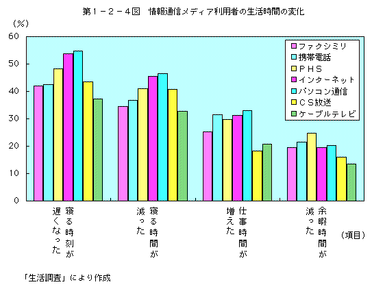 第1-2-54図 情報通信メディア利用者の生活時間の変化