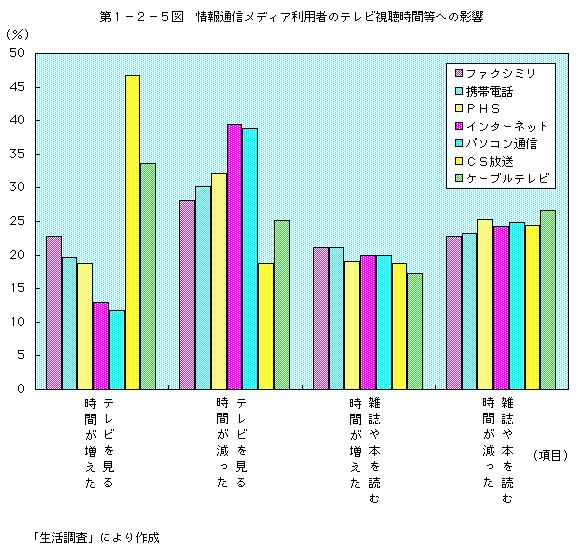 第1-2-5図 情報通信メディア利用者のテレビ視聴時間等への影響