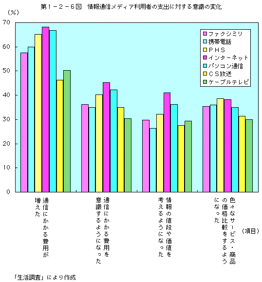 第1-2-6図 情報通信メディア利用者の支出に対する意識の変化