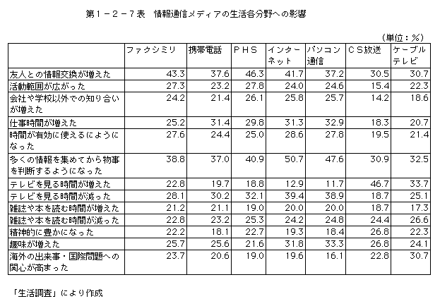 第1-2-7表 情報通信メディアの生活各分野への影響