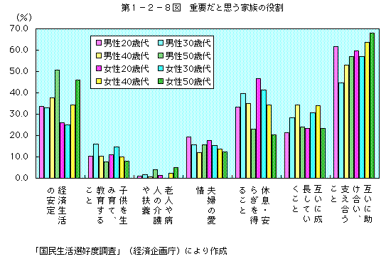 第1-2-8図 重要だと思う家族の役割