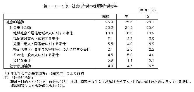 第1-2-9表 社会的行動の種類別行動者率