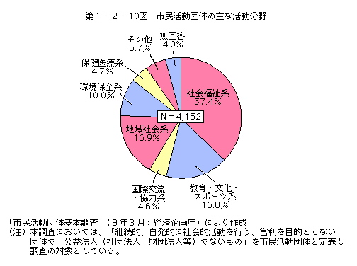 第1-2-10図 市民活動団体の主な活動分野