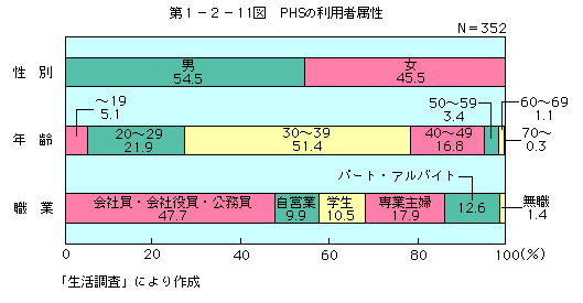 第1-2-11図 PHSの利用者属性