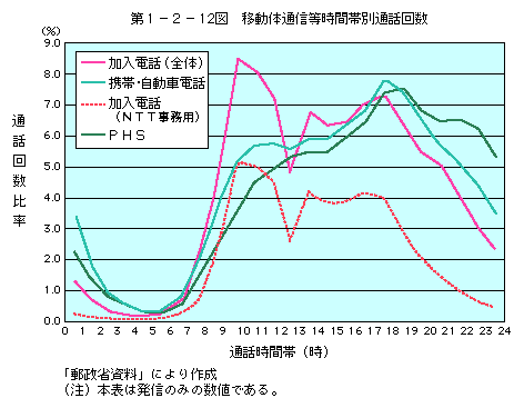 第1-2-12図 移動体通信等時間帯別通話回数