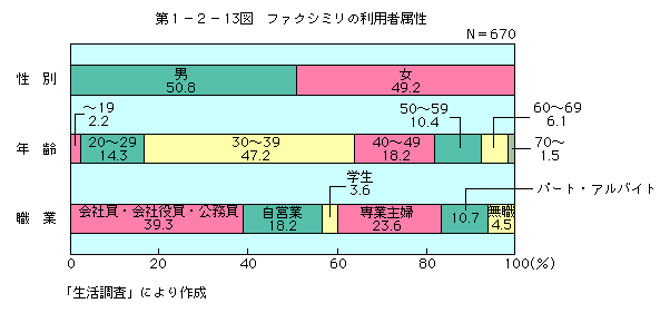 第1-2-13図 ファクシミリの利用者属性