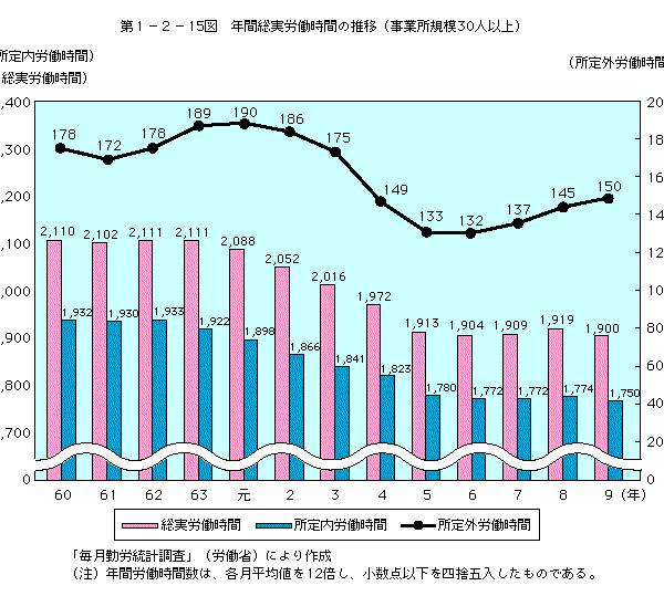 第1-2-15図 年間総実労働時間の推移(事業所規模30人以上)