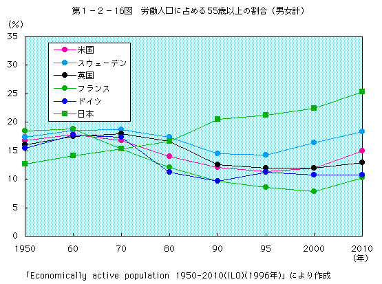 第1-2-16図 労働人口に占める55歳以上の割合(男女合計)