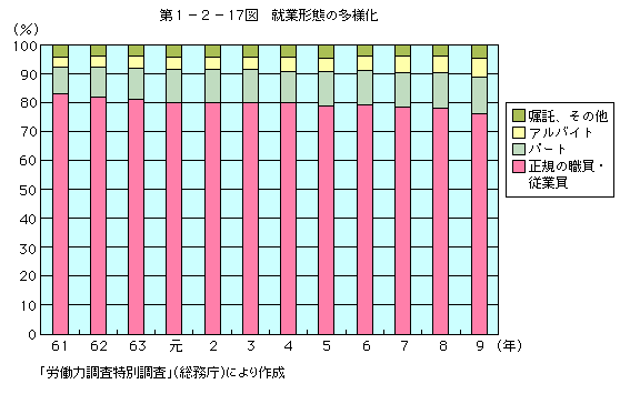 第1-2-17図　就業形態の多様化