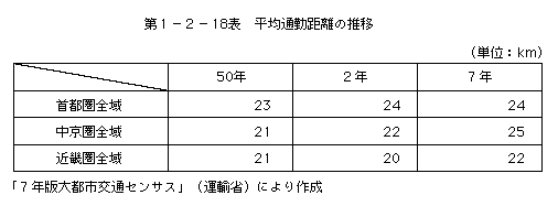 第1-2-16表 平均通勤距離の推移