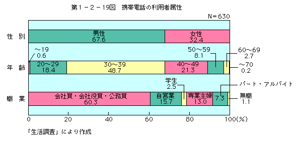 第1-2-19図 携帯電話の利用者属性