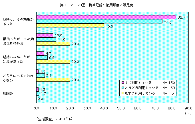 第1-2-20図 携帯電話の使用頻度と満足度