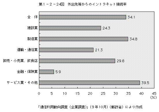 第1-2-24図 外出先等からのイントラネット接続率