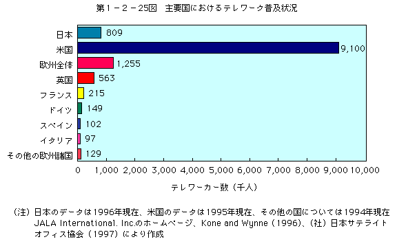 第1-2-25図 主要国におけるテレワーク普及状況