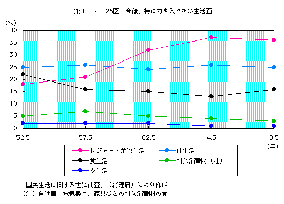 第1-2-26図 今後、特に力を入れたい生活面