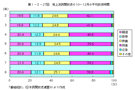 第1-2-27図 地上波民間放送の10~12月の平均放送時間