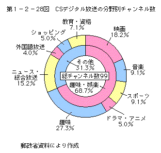 第1-2-26図 CSデジタル放送の分野別チャンネル数